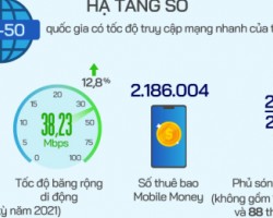 Theo Bộ TT&TT, tính đến hết quý III/2022, tốc độ truy cập mạng băng rộng cố định của Việt Nam đạt 76,16 Mbps, tăng 23,5% so với cùng kỳ năm 2021. Tốc độ truy cập mạng băng rộng di động đạt 38,23 Mbps, tăng 12,8%.