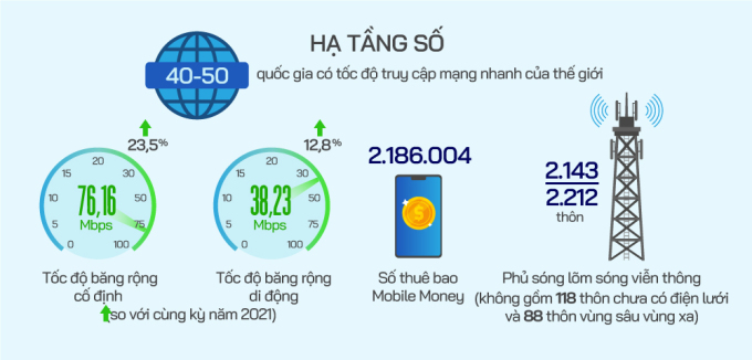 Theo Bộ TT&TT, tính đến hết quý III/2022, tốc độ truy cập mạng băng rộng cố định của Việt Nam đạt 76,16 Mbps, tăng 23,5% so với cùng kỳ năm 2021. Tốc độ truy cập mạng băng rộng di động đạt 38,23 Mbps, tăng 12,8%.